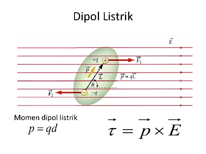 Dipol Listrik Momen dipol listrik 