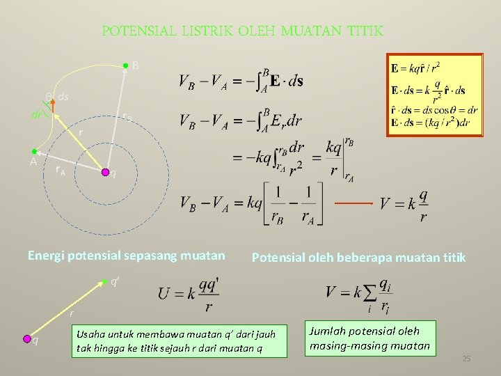 POTENSIAL LISTRIK OLEH MUATAN TITIK B q ds dr { r. B r A