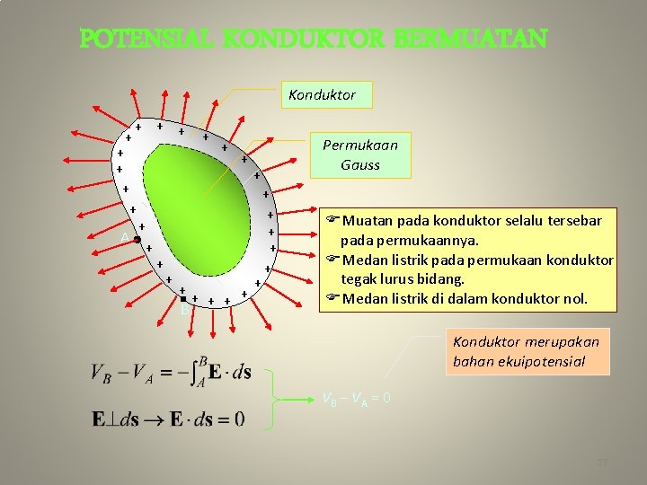 POTENSIAL KONDUKTOR BERMUATAN Konduktor + + + + + A + + B +