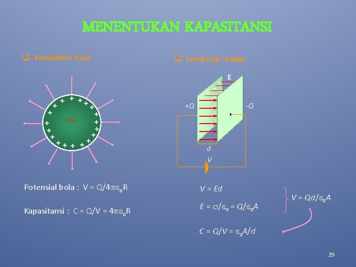 MENENTUKAN KAPASITANSI q Konduktor Bola q Lempeng Sejajar + + +Q ++ + +