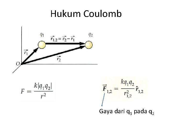 Hukum Coulomb Gaya dari q 1 pada q 2 