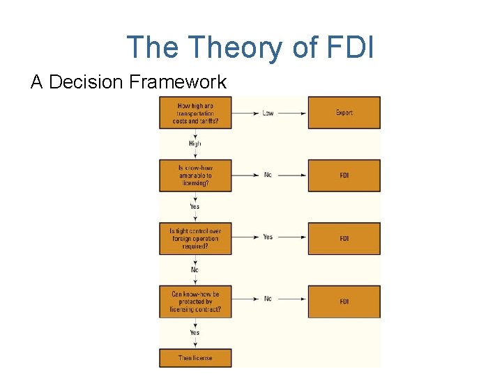 The Theory of FDI A Decision Framework The Theory of FDI A Decision Framework