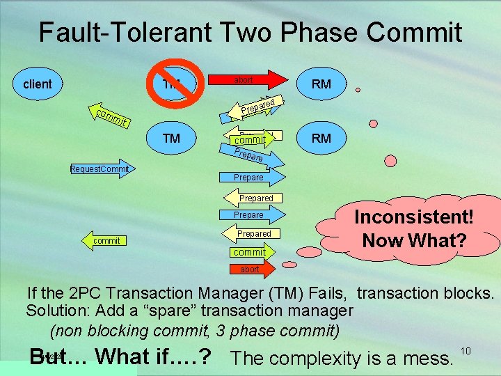 Fault-Tolerant Two Phase Commit client TM abort RM aitred pre ream P p m