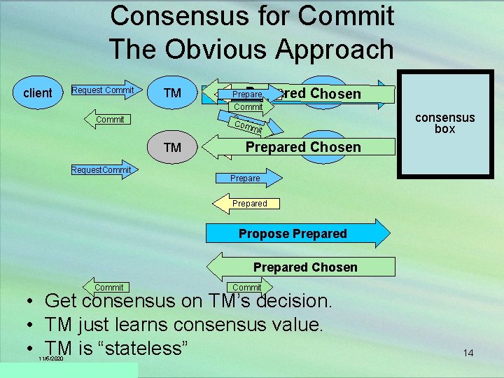 Consensus for Commit The Obvious Approach client Request Commit TM Request. Commit Prepared RM