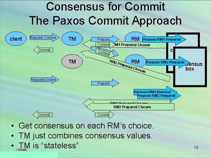 Consensus for Commit The Paxos Commit Approach client Request Commit TM Commit Prepare RM