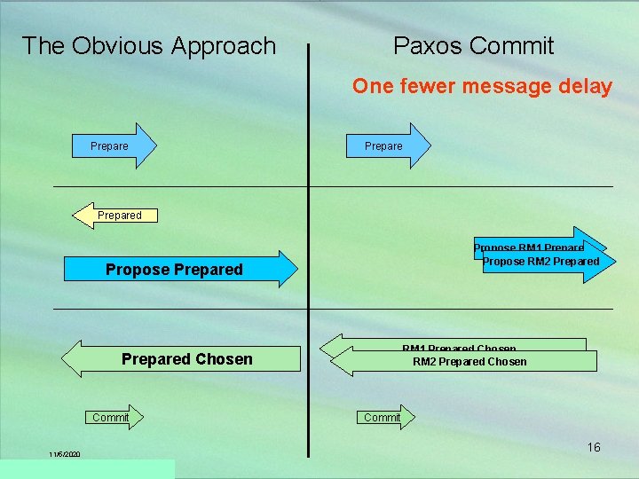 The Obvious Approach Paxos Commit One fewer message delay Prepared Propose RM 1 Prepared