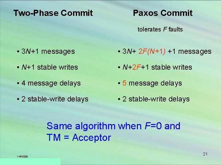 Two-Phase Commit Paxos Commit tolerates F faults • 3 N+1 messages • 3 N+