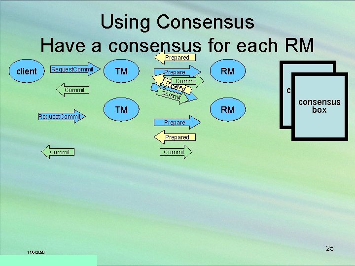 Using Consensus Have a consensus for each RM Prepared Request. Commit client TM Commit