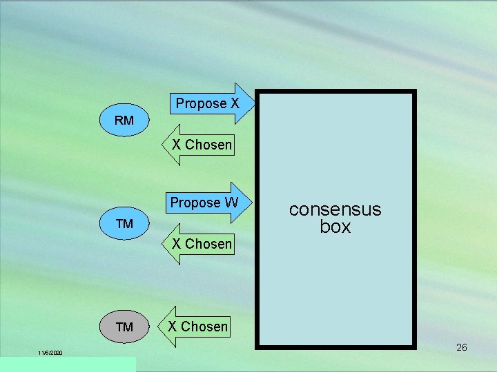 Propose X RM X Chosen Propose W TM X Chosen TM 11/5/2020 consensus box