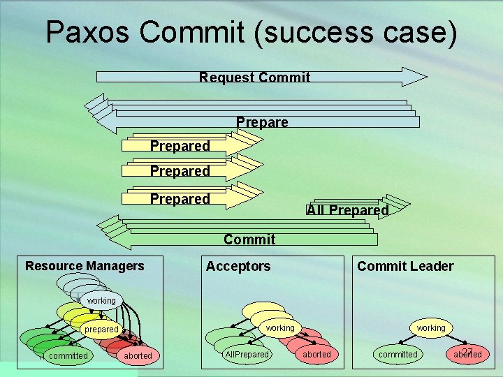 Paxos Commit (success case) Request Commit Prepared All Prepared Commit Resource Managers Acceptors Commit
