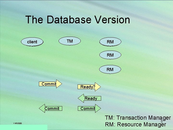 The Database Version director TM client director RM actors RM Commit Ready? Ready Commit