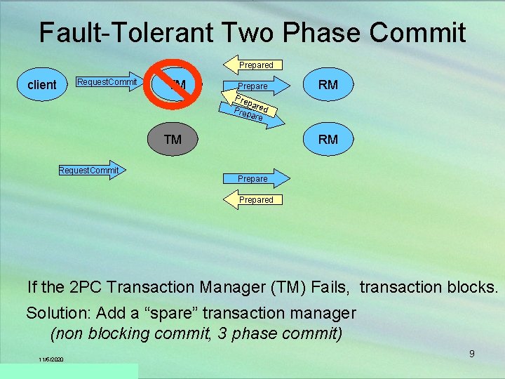 Fault-Tolerant Two Phase Commit Prepared Request. Commit client TM Prepare Pre par Prep ed