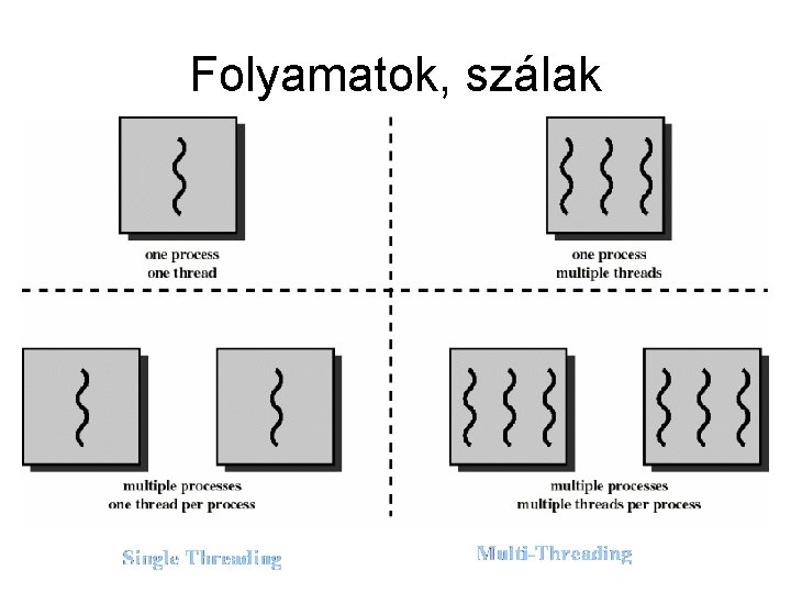 Folyamatok, szálak 