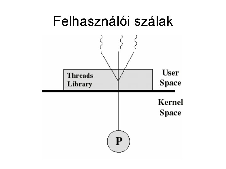 Felhasználói szálak 