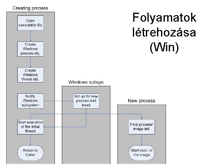 Folyamatok létrehozása (Win) 