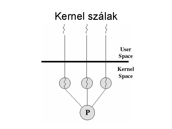 Kernel szálak 