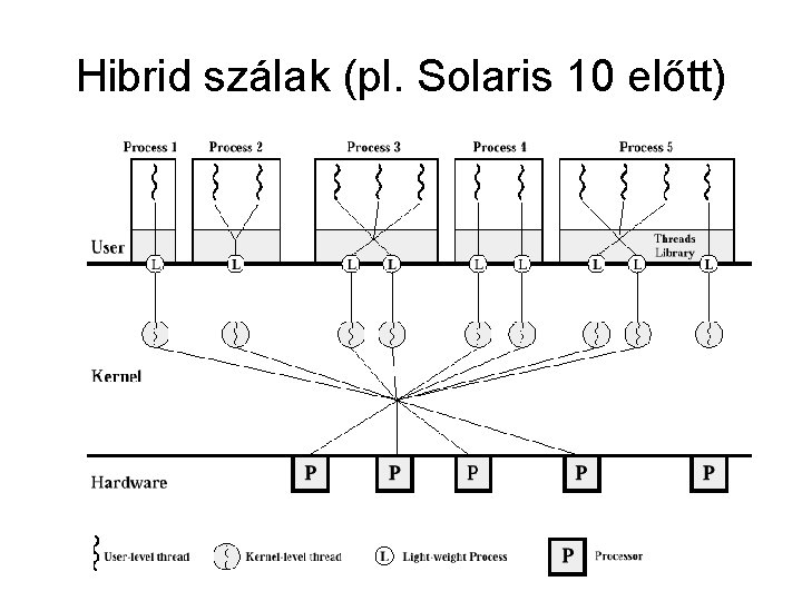 Hibrid szálak (pl. Solaris 10 előtt) 