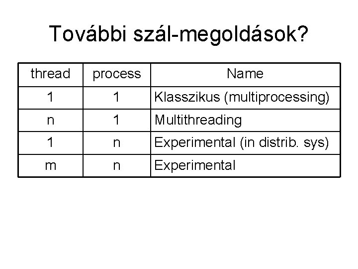 További szál-megoldások? thread process Name 1 1 Klasszikus (multiprocessing) n 1 Multithreading 1 n