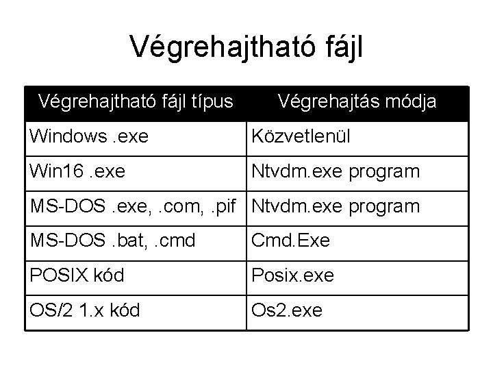 Végrehajtható fájl típus Végrehajtás módja Windows. exe Közvetlenül Win 16. exe Ntvdm. exe program