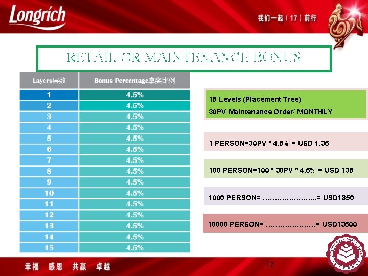 RETAIL OR MAINTENANCE BONUS 15 Levels (Placement Tree) 30 PV Maintenance Order/ MONTHLY 1