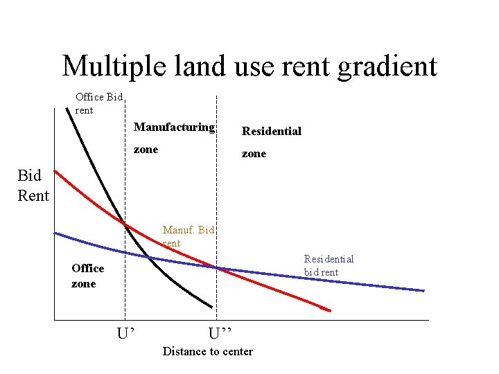 Multiple land use rent gradient Office Bid rent Manufacturing Residential zone Bid Rent Manuf.