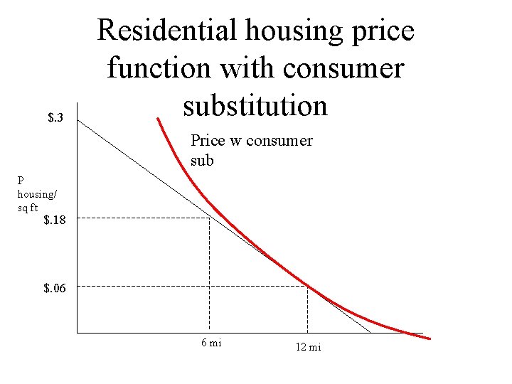 $. 3 Residential housing price function with consumer substitution Price w consumer sub P