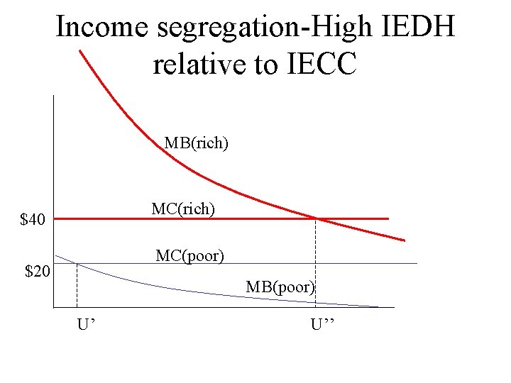 Income segregation-High IEDH relative to IECC MB(rich) MC(rich) $40 MC(poor) $20 MB(poor) U’ U’’