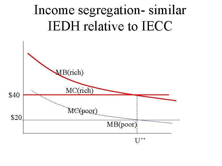 Income segregation- similar IEDH relative to IECC MB(rich) $40 $20 MC(rich) MC(poor) MB(poor) U’’