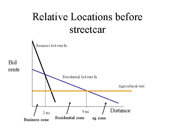 Relative Locations before streetcar Business bid rent fn Bid rents Residential bid rent fn Relative Locations before streetcar Business bid rent fn Bid rents Residential bid rent fn