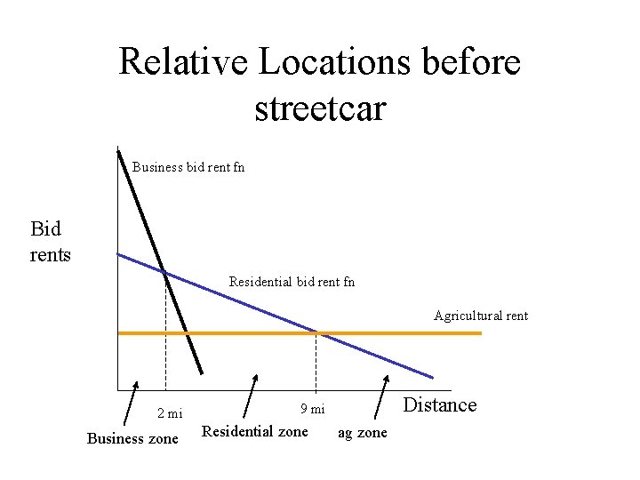 Relative Locations before streetcar Business bid rent fn Bid rents Residential bid rent fn