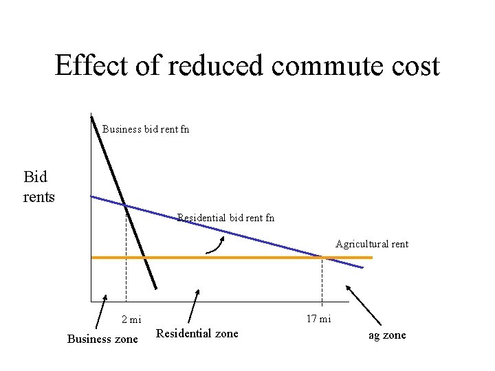 Effect of reduced commute cost Business bid rent fn Bid rents Residential bid rent