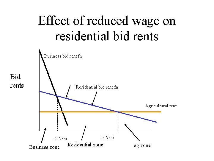 Effect of reduced wage on residential bid rents Business bid rent fn Bid rents