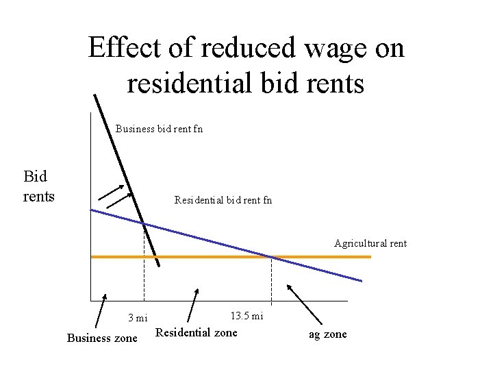 Effect of reduced wage on residential bid rents Business bid rent fn Bid rents