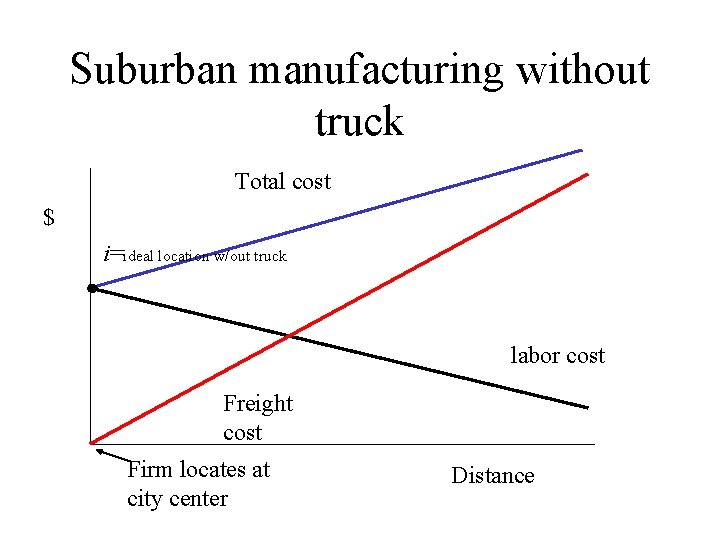 Suburban manufacturing without truck Total cost $ i=ideal location w/out truck labor cost Freight Suburban manufacturing without truck Total cost $ i=ideal location w/out truck labor cost Freight