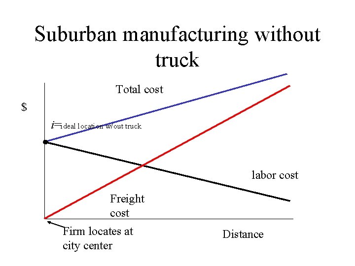 Suburban manufacturing without truck Total cost $ i=ideal location w/out truck labor cost Freight