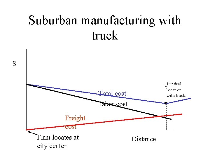 Suburban manufacturing with truck $ j=ideal location with truck Total cost labor cost Freight Suburban manufacturing with truck $ j=ideal location with truck Total cost labor cost Freight