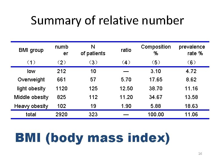 Summary of relative number BMI group numb er N of patients ratio Composition %