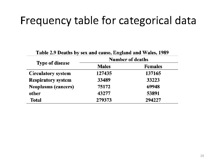 Frequency table for categorical data 20 