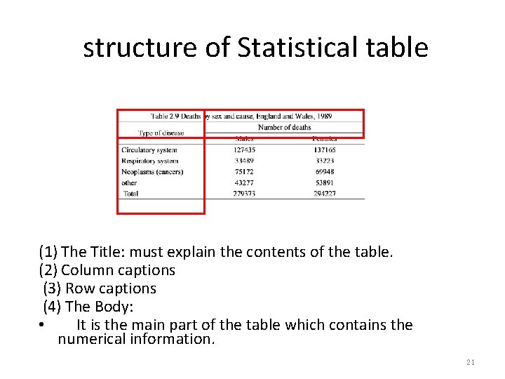 structure of Statistical table (1) The Title: must explain the contents of the table.