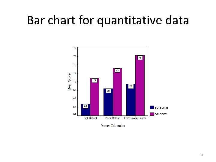Bar chart for quantitative data 28 