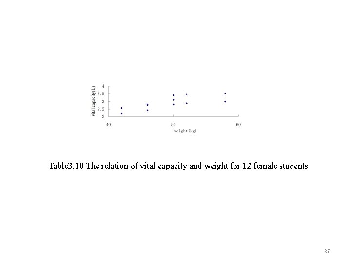 Table 3. 10 The relation of vital capacity and weight for 12 female students