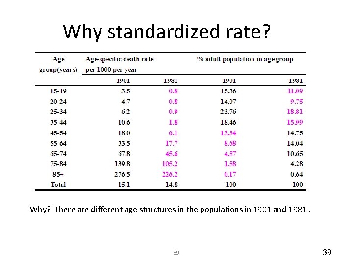 Why standardized rate? Why? There are different age structures in the populations in 1901