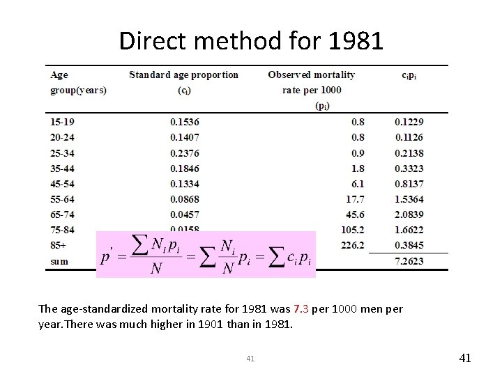 Direct method for 1981 The age-standardized mortality rate for 1981 was 7. 3 per