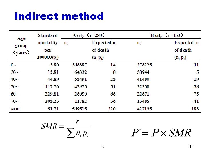 Indirect method 42 42 