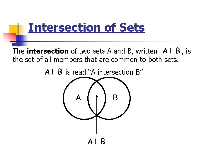 Intersection of Sets The intersection of two sets A and B, written , is