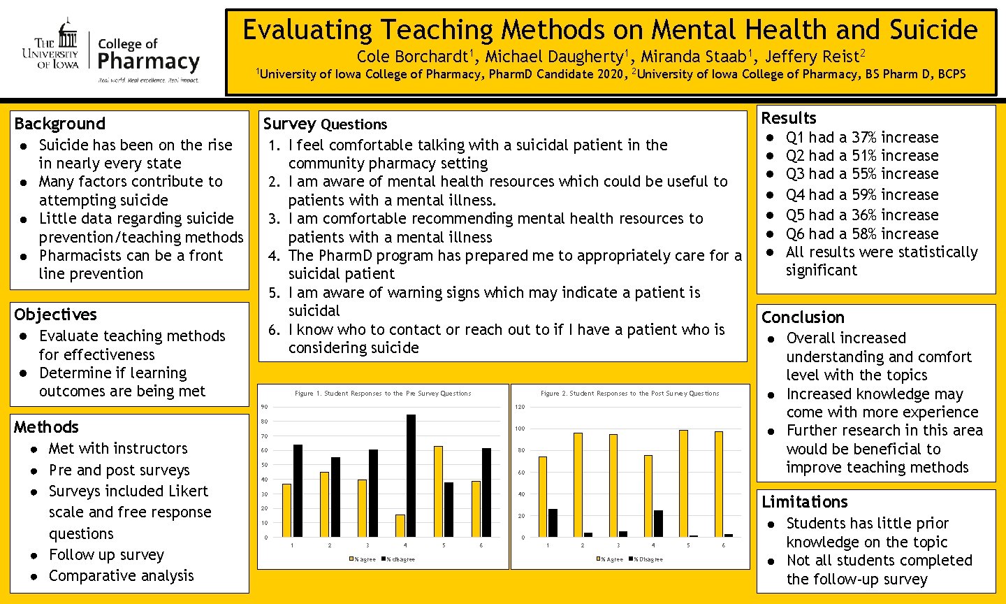 Evaluating Teaching Methods on Mental Health and Suicide Cole Borchardt 1, Michael Daugherty 1,