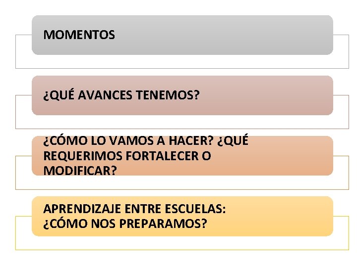 MOMENTOS ¿QUÉ AVANCES TENEMOS? ¿CÓMO LO VAMOS A HACER? ¿QUÉ REQUERIMOS FORTALECER O MODIFICAR?