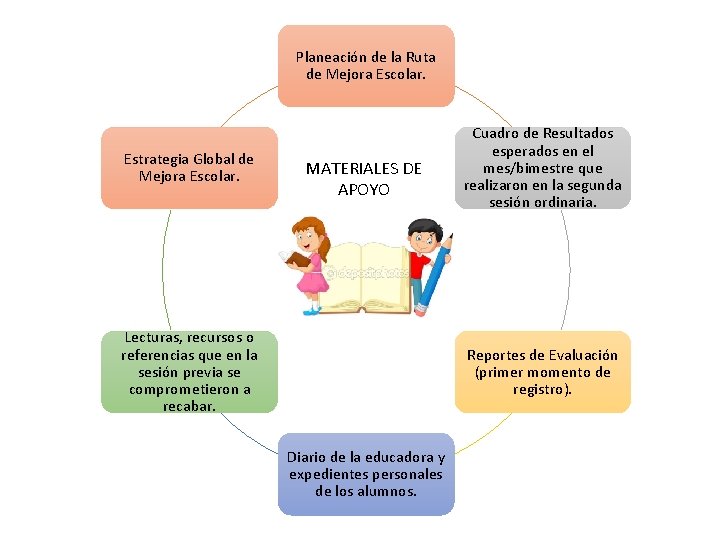 Planeación de la Ruta de Mejora Escolar. Estrategia Global de Mejora Escolar. MATERIALES DE