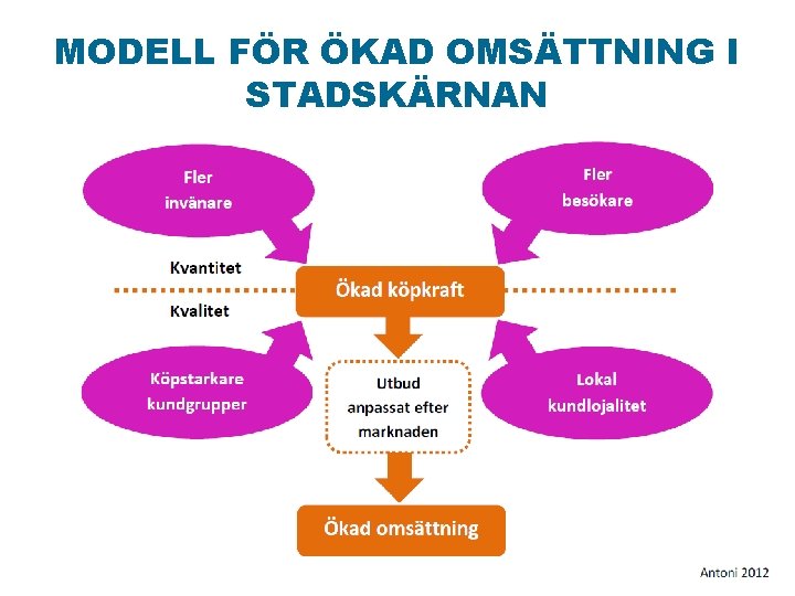 MODELL FÖR ÖKAD OMSÄTTNING I STADSKÄRNAN 