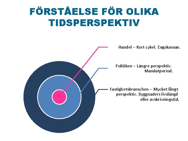 FÖRSTÅELSE FÖR OLIKA TIDSPERSPEKTIV Handel – Kort cykel. Dagskassan. Politiken – Längre perspektiv. Mandatperiod.